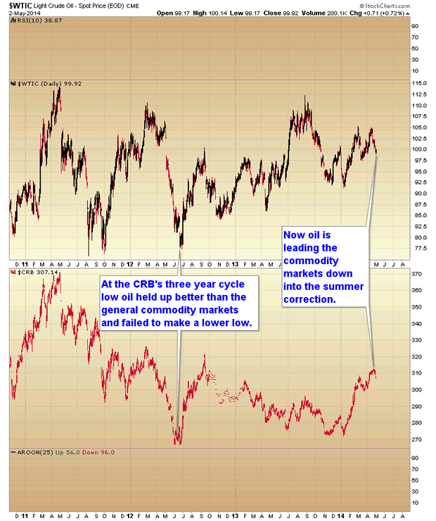 Light Crude Daily Chart