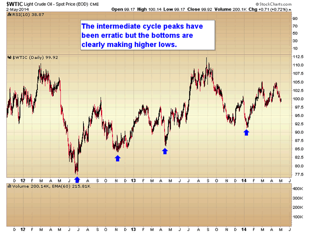 Light Crude Daily Chart 2