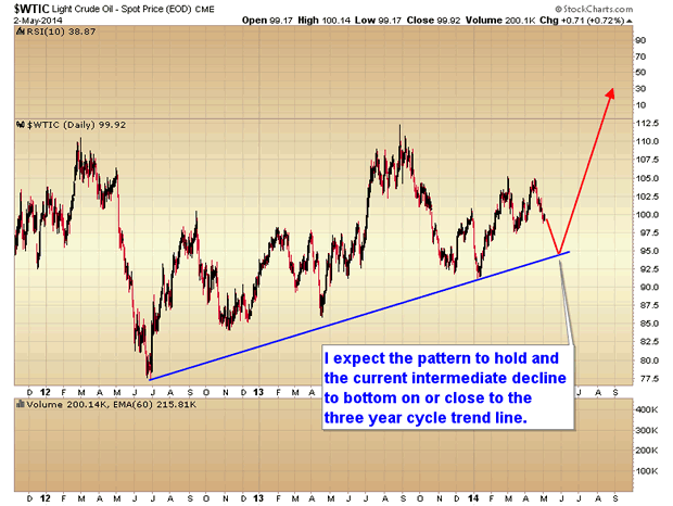 Light Crude Daily Chart 3