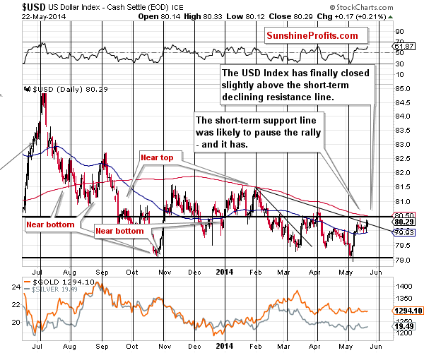 $USD US Dollar Index