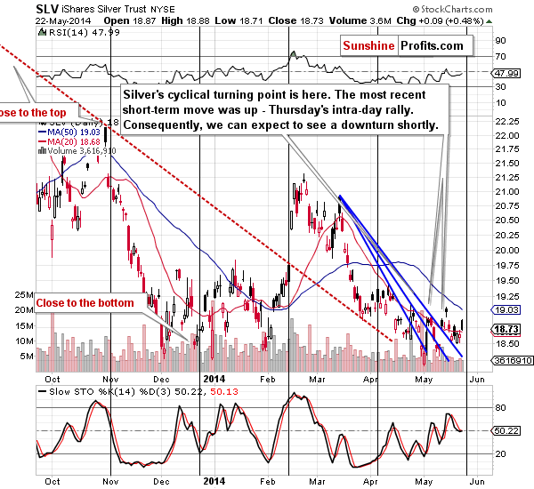 SLV iShares Silver Trust NYSE