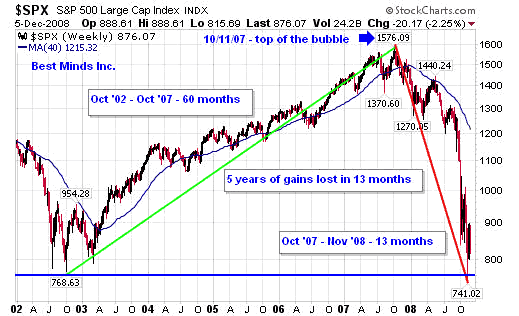 SPX Weekly Chart