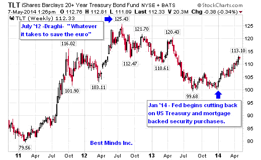 TLT Weekly Chart