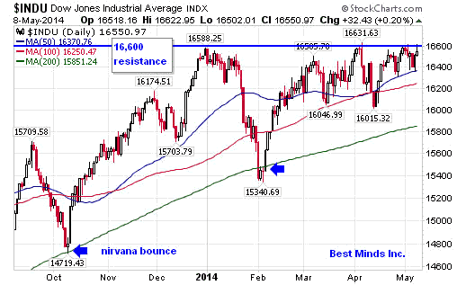 DOW Daily Chart