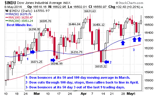 DOW Daily Chart 2