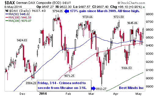 DAX Daily Chart