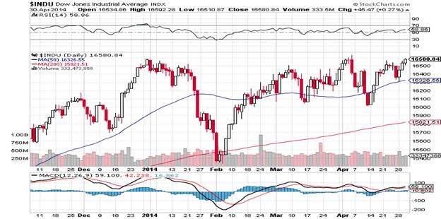 http://stockcharts.com/c-sc/sc?s=$INDU&p=D&b=5&g=0&i=t41902868422&r=1398936162857