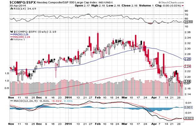 http://stockcharts.com/c-sc/sc?s=$COMPQ:$SPX&p=D&b=5&g=0&i=t55189324763&r=1398937386047