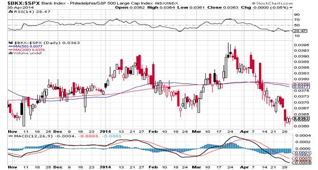 http://stockcharts.com/c-sc/sc?s=$BKX:$SPX&p=D&b=5&g=0&i=t50164773117&r=1398937586370