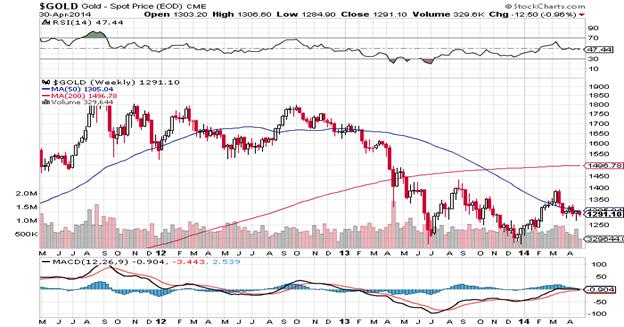 http://stockcharts.com/c-sc/sc?s=$GOLD&p=W&b=5&g=0&i=t89933282848&r=1398937767330