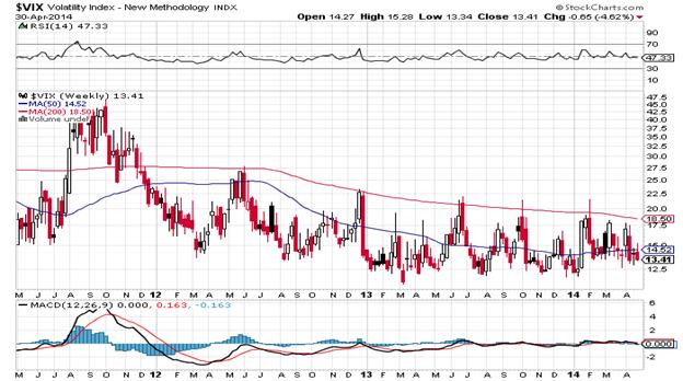 http://stockcharts.com/c-sc/sc?s=$VIX&p=W&b=5&g=0&i=t23325946518&r=1398937872283