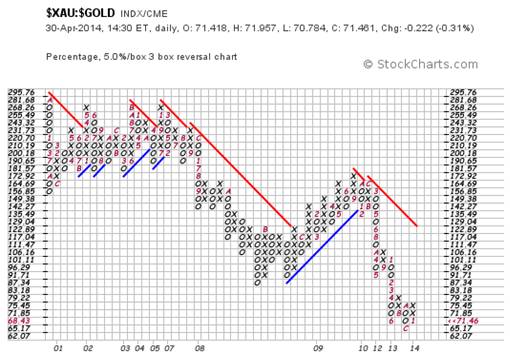 ratio xau Gold  - May 1