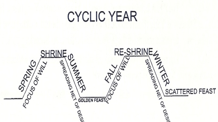 Cyclic Year