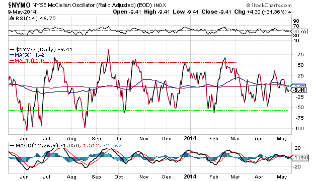 NYSE McClallan Oscillator Daily Chart