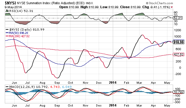 NYSE Summation Index Daily Chart