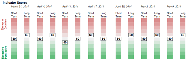 Weekly Sentiment Readings