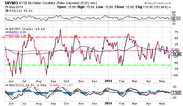 NYSE McClellan Oscillator Daily Chart