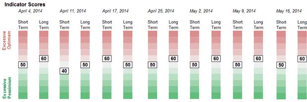 Sentiment Weekly Readings