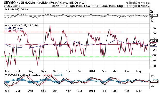 NYSE McClellan Oscillator Chart