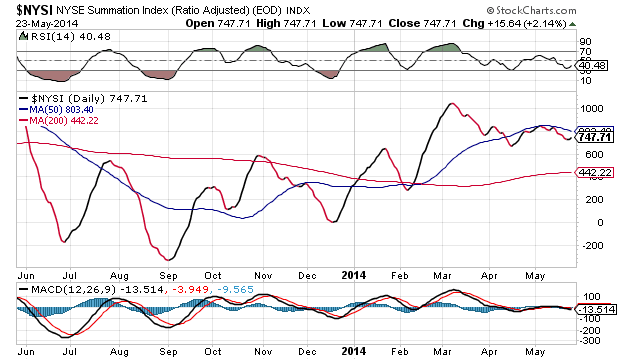 NYSE Summation Index Chart