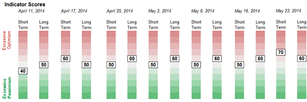 Weekly Sentiment Readings