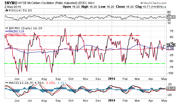 NYSE McClellan Oscillator Daily Chart