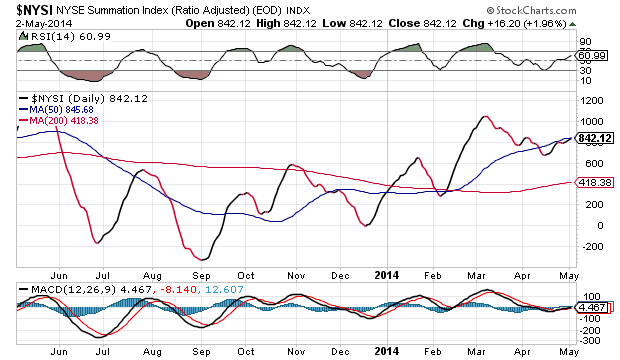 NYSE Summation Index Daily Chart