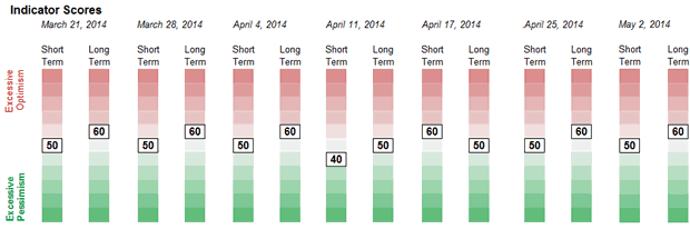 Sentiment Weekly Readings