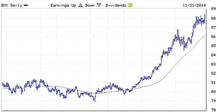 DXY Daily Chart