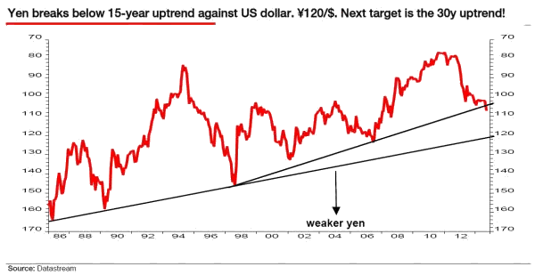 Japanese Yen Chart