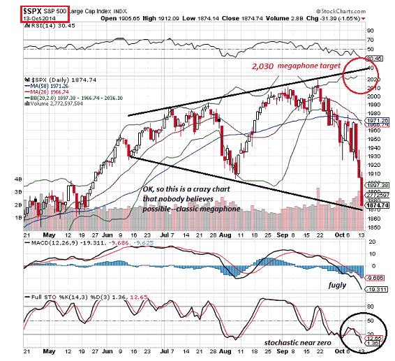 SPX Daily Chart