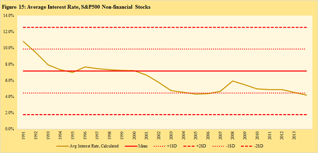 Average Interest Rate, S&P500 Non-Financial Stocks