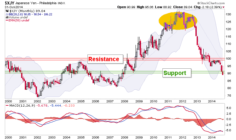 Gbp Jpy Chart