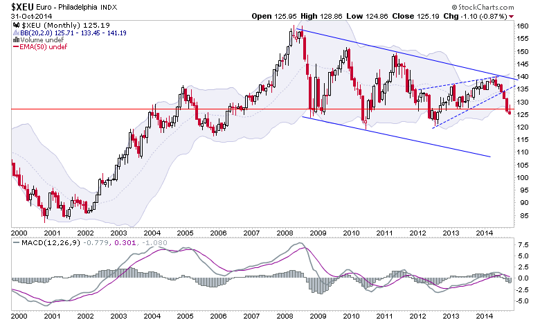 $XEU Euro - Philadelphia INDX