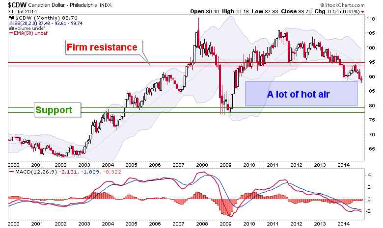 $CDW Canadian Dollar - Philadelphia INDX