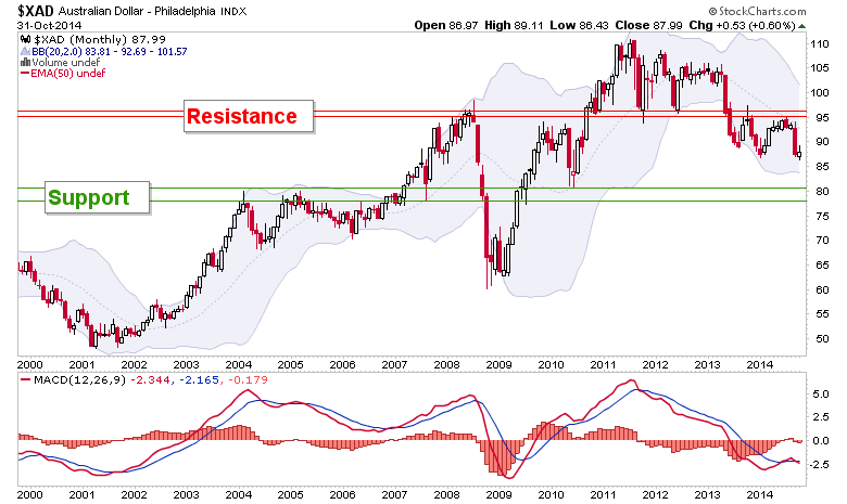 $XAD Australian Dollar - Philadelphia INDX