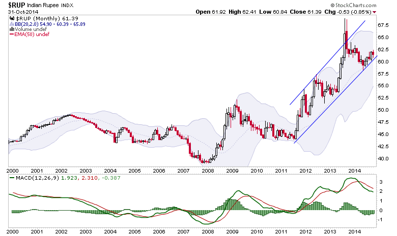 $RUP Indian Rupee INDX