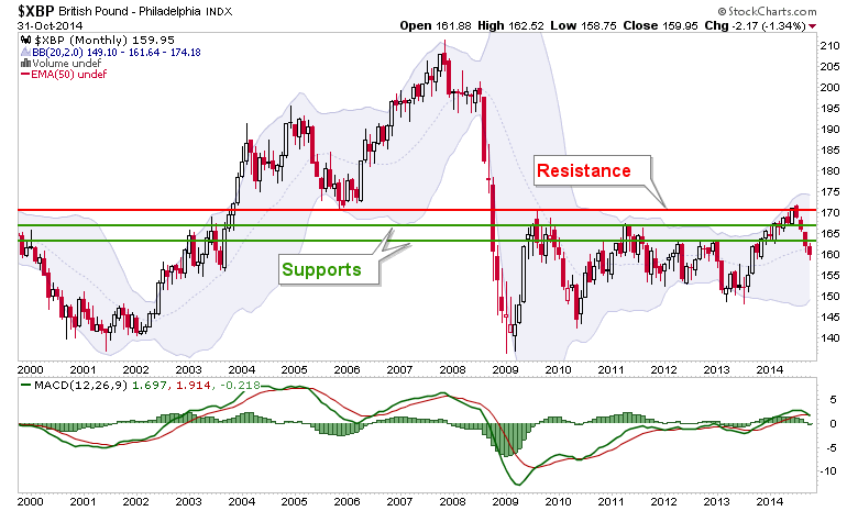 $XBP British Pound - Philadelphia INDX