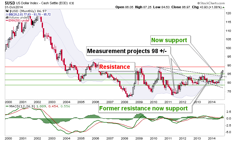 $USD US Dollar Index - Cash Settle (EOD) ICE