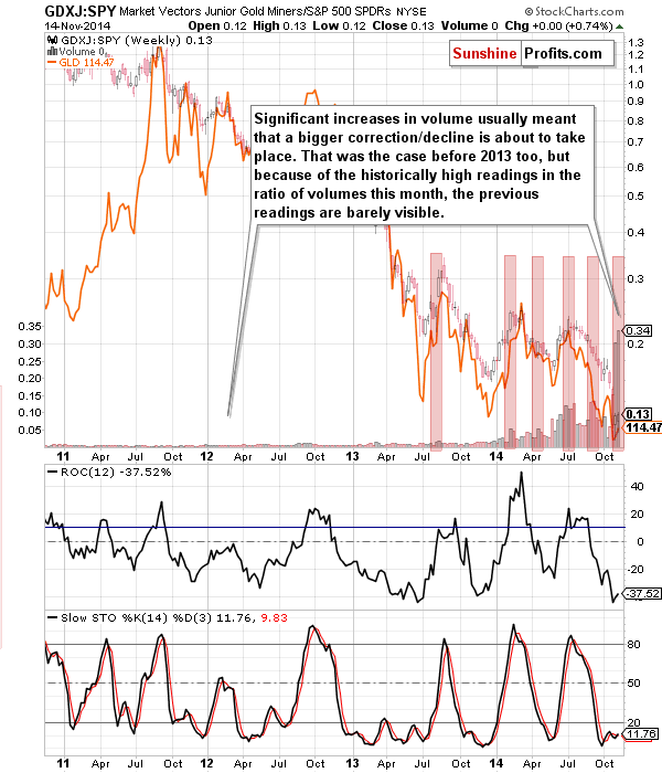 GDXJ:SPY Market Vectors Junior Gold Miners / S&P 500 SPDRs NYSE