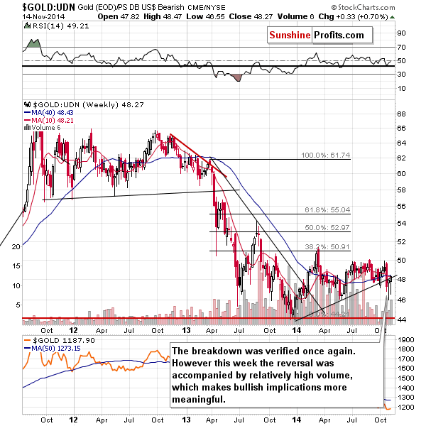 $GOLD:UDN Gold (EOD) / PS DB US$ Bearish CME/NYSE