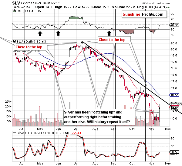 SLV iShares Silver Trust NYSE