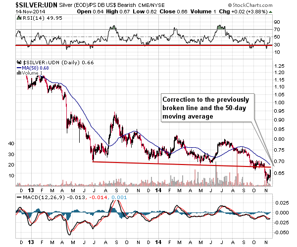 $SILVER:UDN Silver (EOD) / PS DB US$ Bearish CME/NYSE