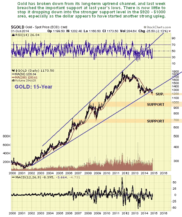 Gold 15-Year Chart