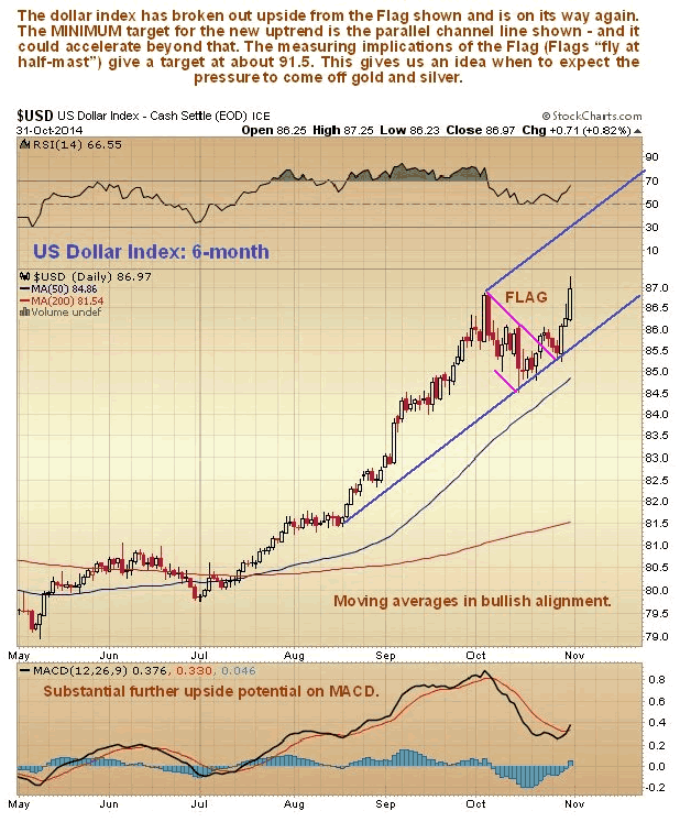 US Dollar Index 6-Month Chart