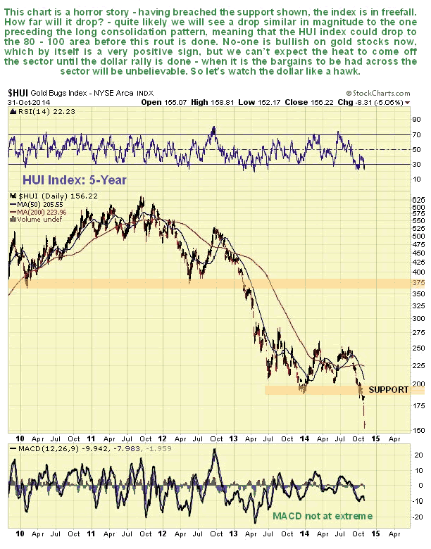 HUI 5-Year Chart