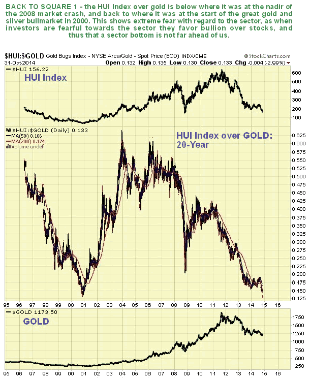 HUI;Gold 20-Year Chart