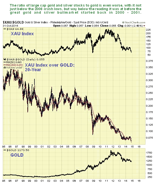 XAU:Gold 20-Year Chart