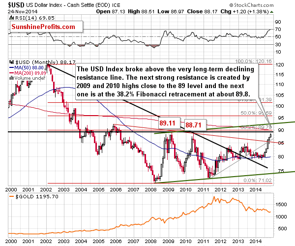 US Dollar Index Monthly Chart