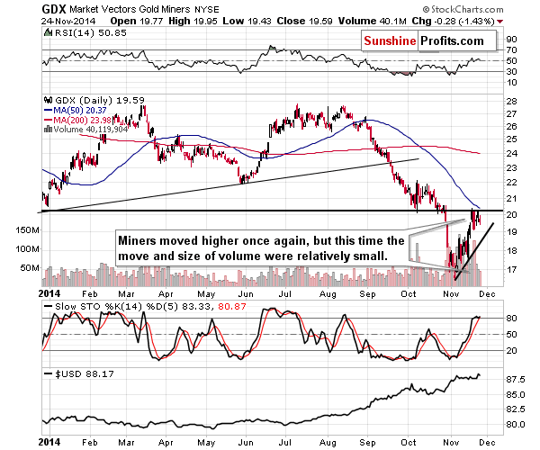 Market vectors Gold Miners Daily Chart